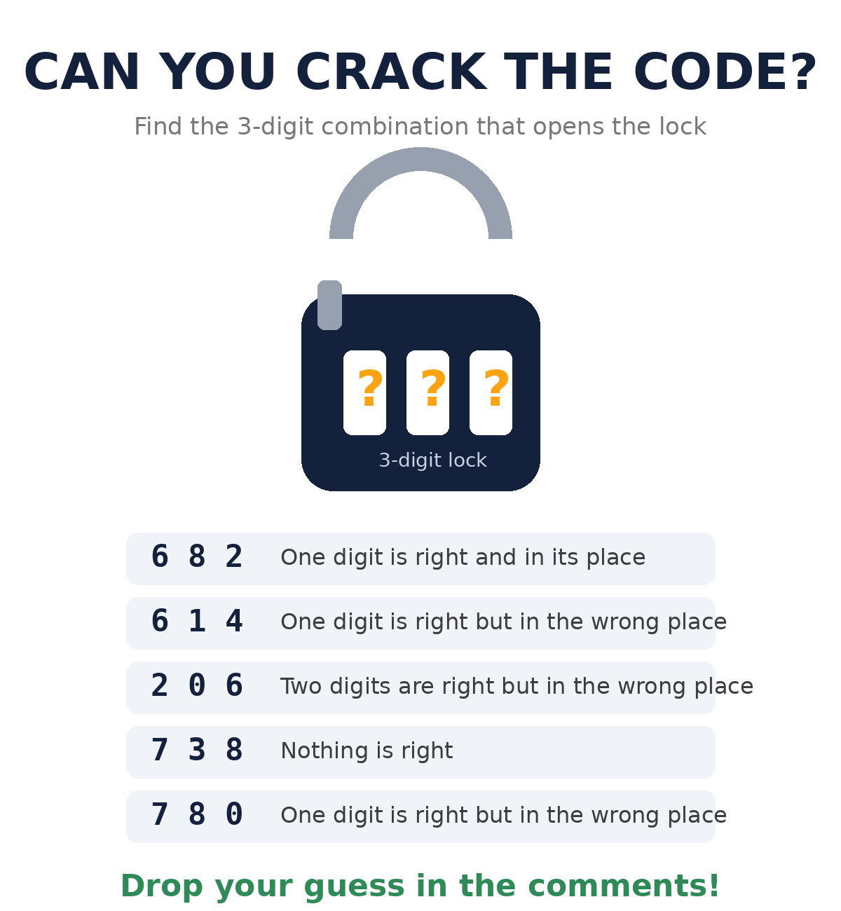Crack the 3-digit lock code from five clues.