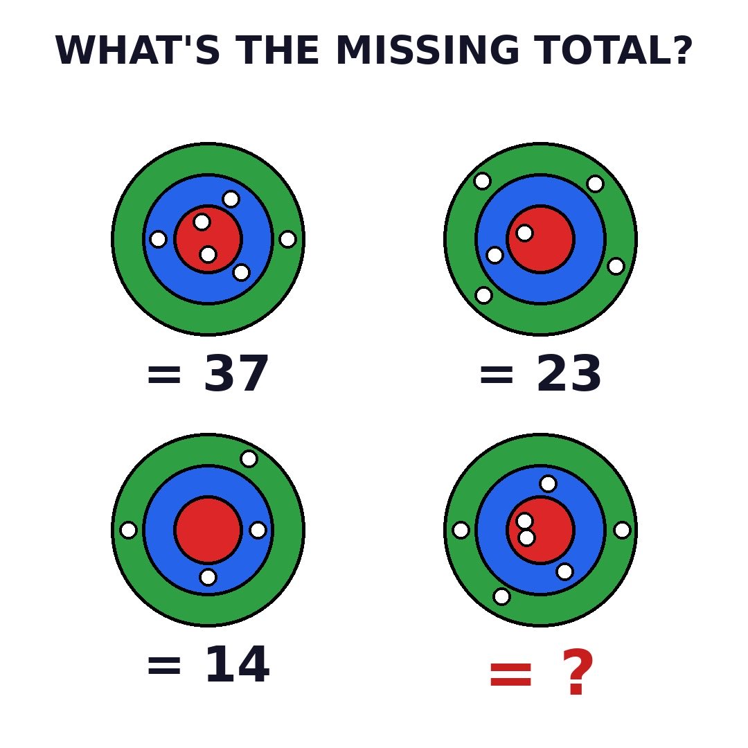 Four dartboards with red, blue and green zones. Three show their totals; find the fourth.