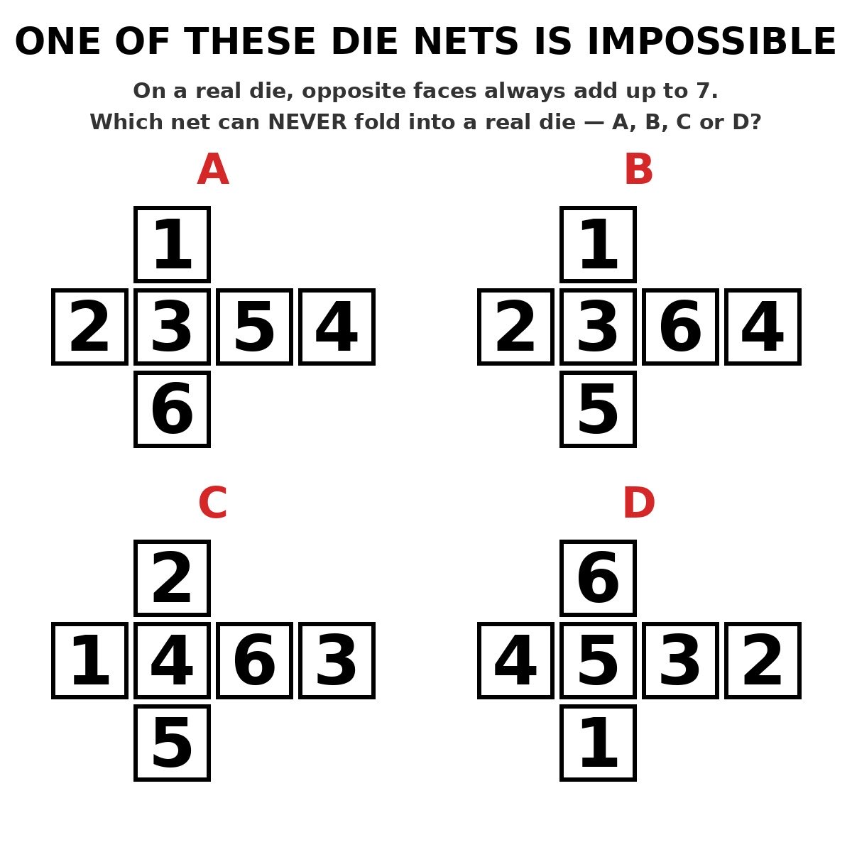 Four cross-shaped die nets labelled A to D. Which one can never fold into a real die?